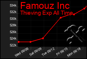 Total Graph of Famouz Inc