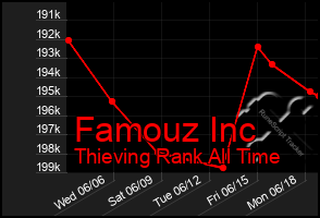 Total Graph of Famouz Inc