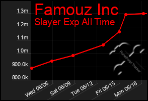 Total Graph of Famouz Inc