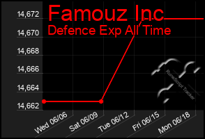 Total Graph of Famouz Inc