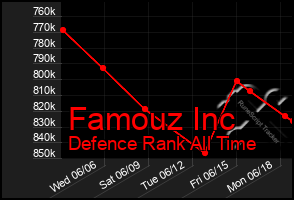 Total Graph of Famouz Inc