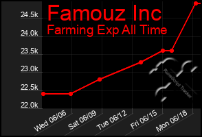 Total Graph of Famouz Inc