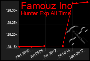 Total Graph of Famouz Inc