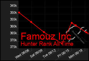 Total Graph of Famouz Inc