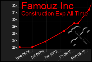 Total Graph of Famouz Inc