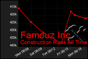 Total Graph of Famouz Inc