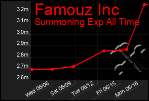Total Graph of Famouz Inc