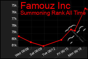 Total Graph of Famouz Inc