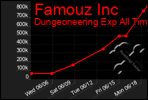 Total Graph of Famouz Inc