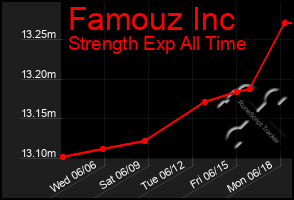 Total Graph of Famouz Inc
