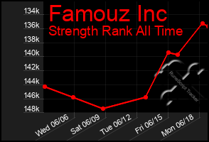 Total Graph of Famouz Inc