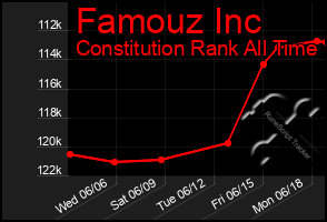 Total Graph of Famouz Inc
