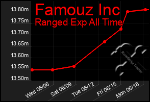 Total Graph of Famouz Inc