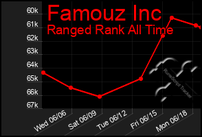 Total Graph of Famouz Inc