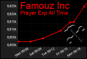 Total Graph of Famouz Inc