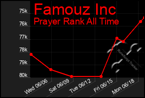 Total Graph of Famouz Inc