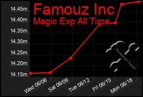 Total Graph of Famouz Inc