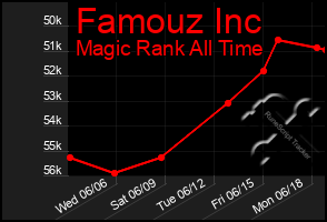 Total Graph of Famouz Inc