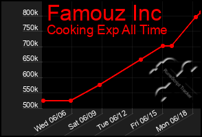 Total Graph of Famouz Inc