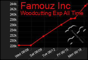 Total Graph of Famouz Inc
