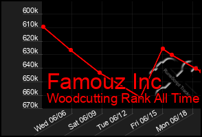 Total Graph of Famouz Inc