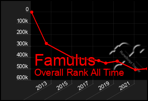 Total Graph of Famulus