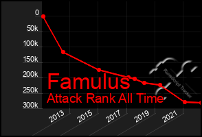 Total Graph of Famulus
