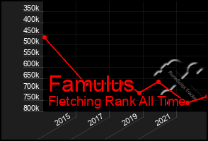 Total Graph of Famulus