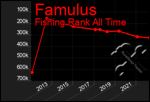 Total Graph of Famulus