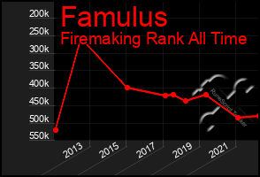 Total Graph of Famulus