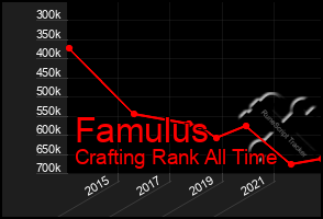 Total Graph of Famulus