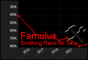 Total Graph of Famulus