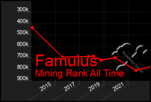 Total Graph of Famulus