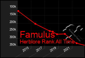 Total Graph of Famulus