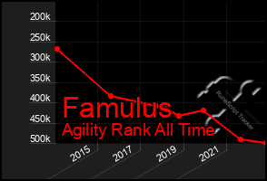 Total Graph of Famulus