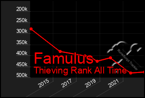 Total Graph of Famulus