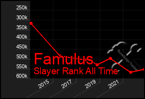 Total Graph of Famulus
