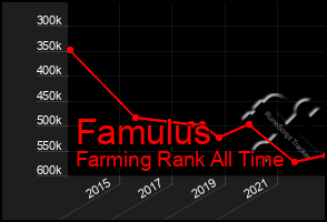 Total Graph of Famulus