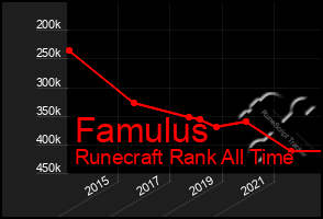 Total Graph of Famulus