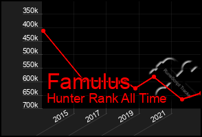 Total Graph of Famulus