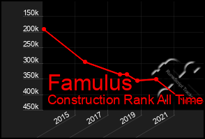 Total Graph of Famulus