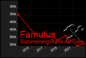 Total Graph of Famulus