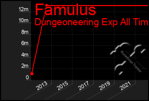 Total Graph of Famulus