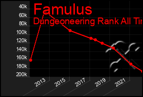 Total Graph of Famulus