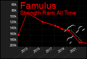 Total Graph of Famulus