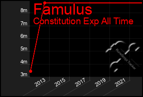 Total Graph of Famulus