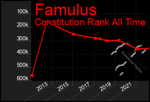 Total Graph of Famulus