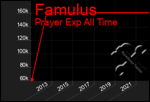 Total Graph of Famulus