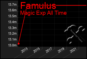 Total Graph of Famulus