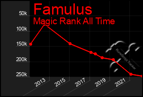 Total Graph of Famulus